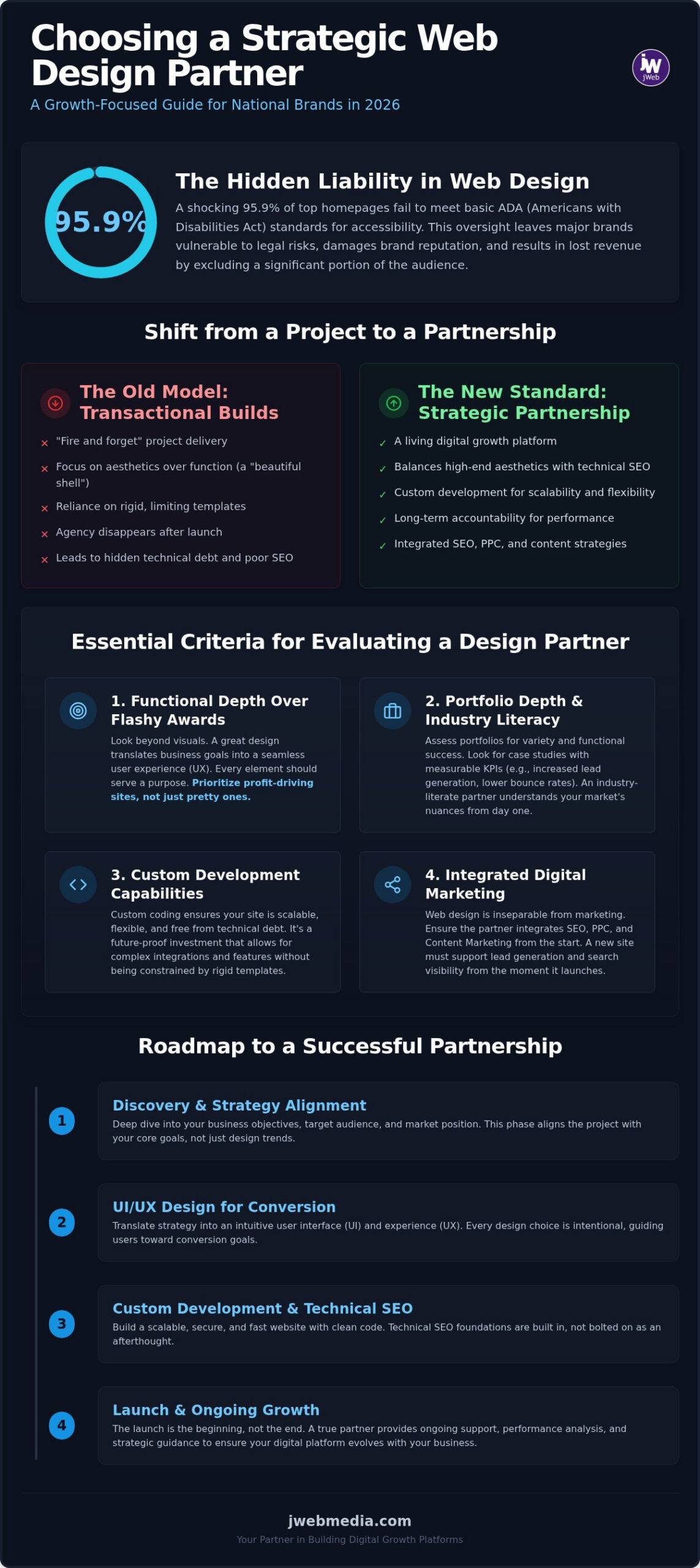 Choosing a Web Design Firm: Guide for National Brands