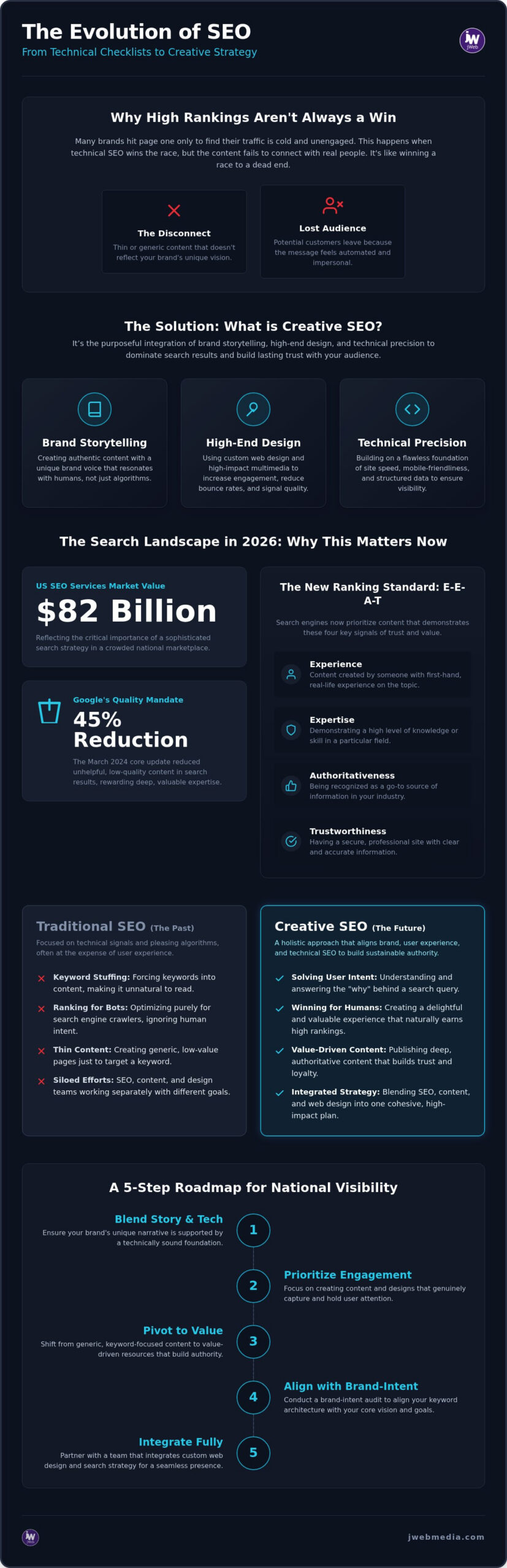 Creative SEO Services: Building Brand Authority and Search Visibility in 2026