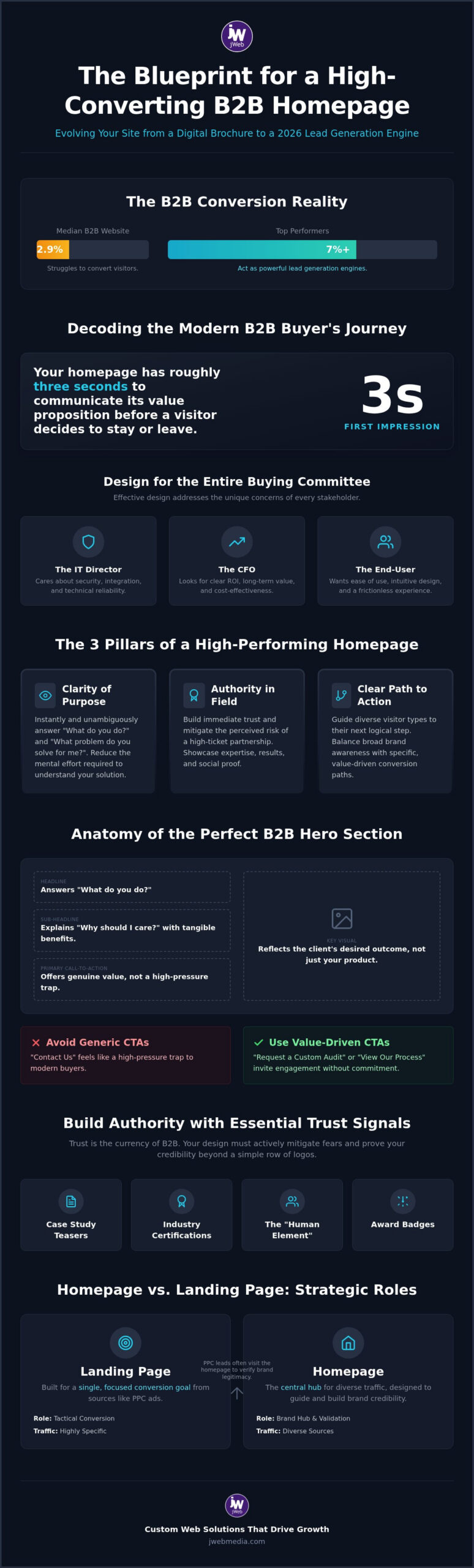 Best B2B Homepage Design Examples and Strategies for 2026