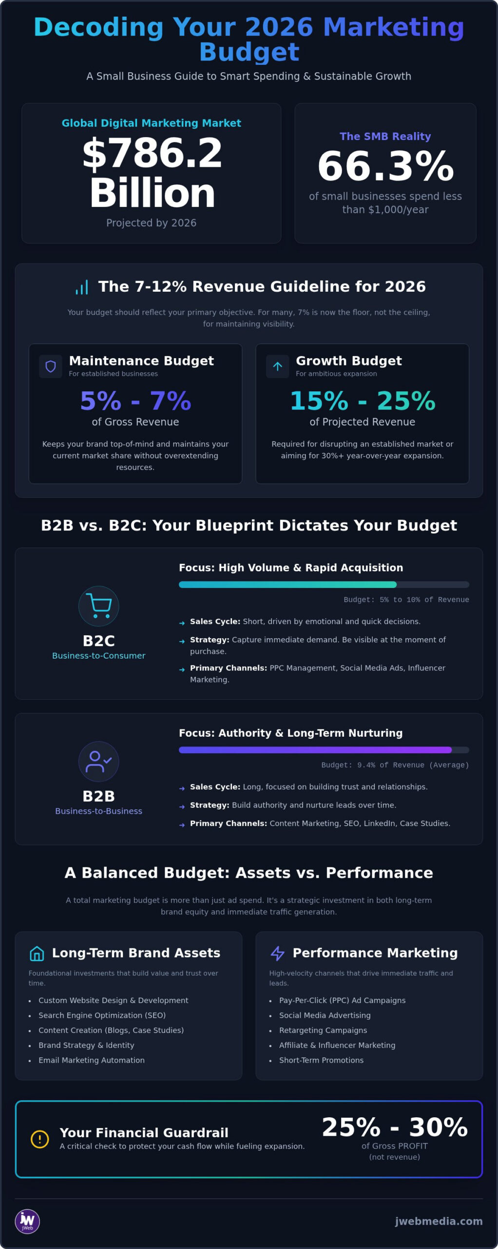 How Much Should a Small Business Spend on Marketing in 2026?