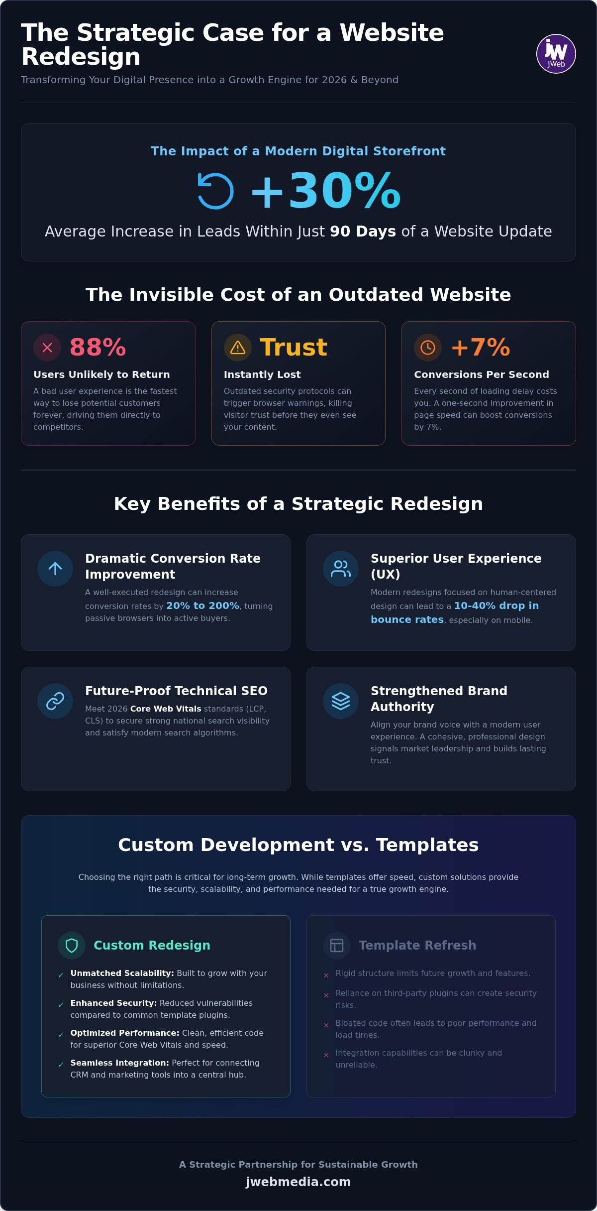 Website Redesign Benefits: A Strategic Guide to Driving Growth in 2026