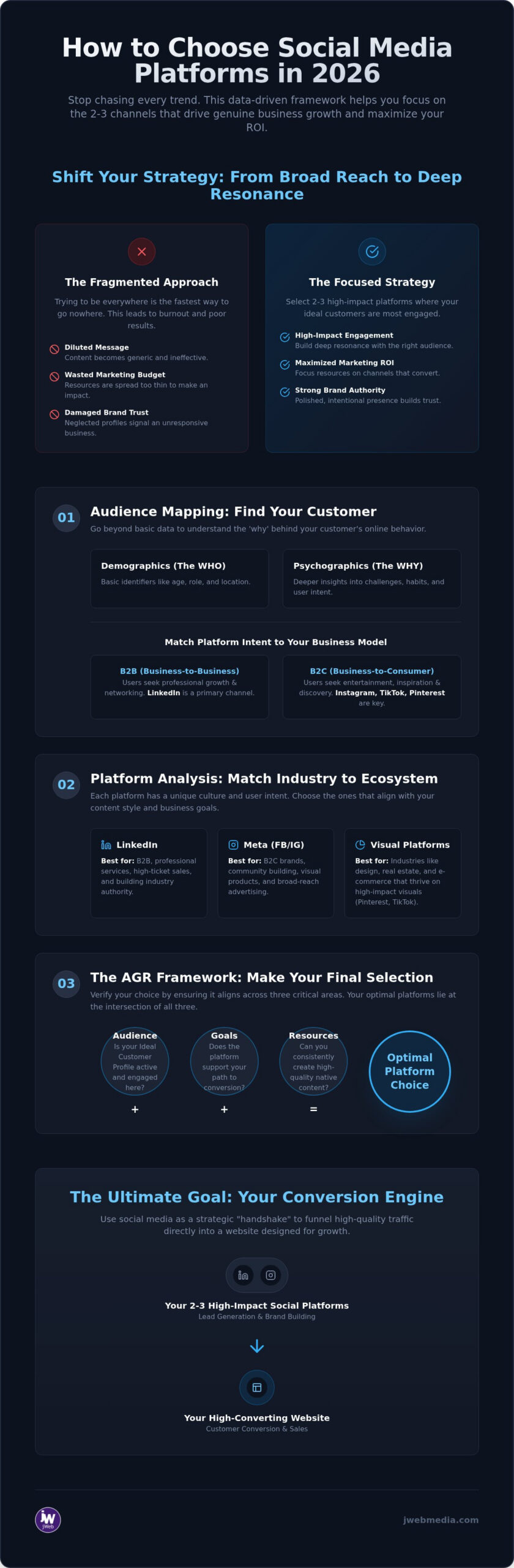 Choosing Social Media Platforms: 2026 Strategic Guide