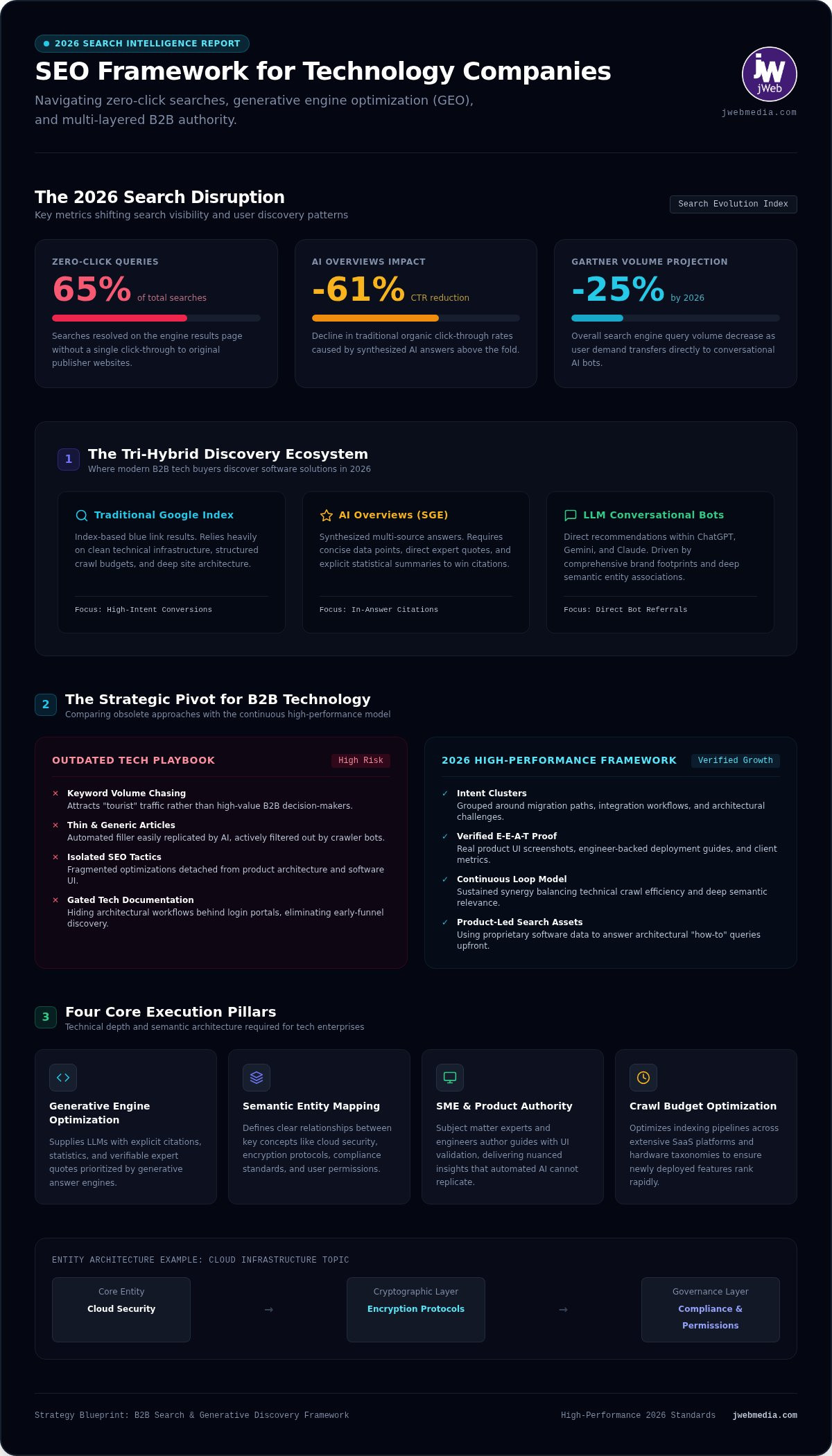 SEO Strategies for Technology Companies: The 2026 Growth Framework