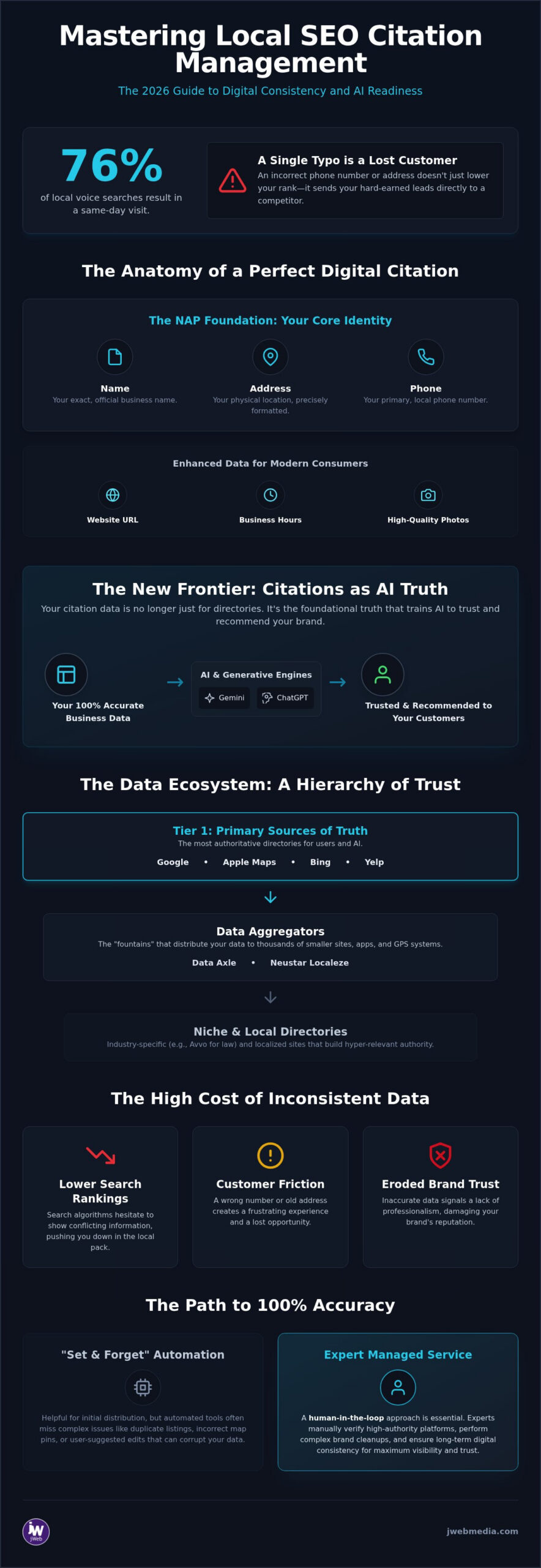 2026 Guide to Local SEO Citations for National Brands