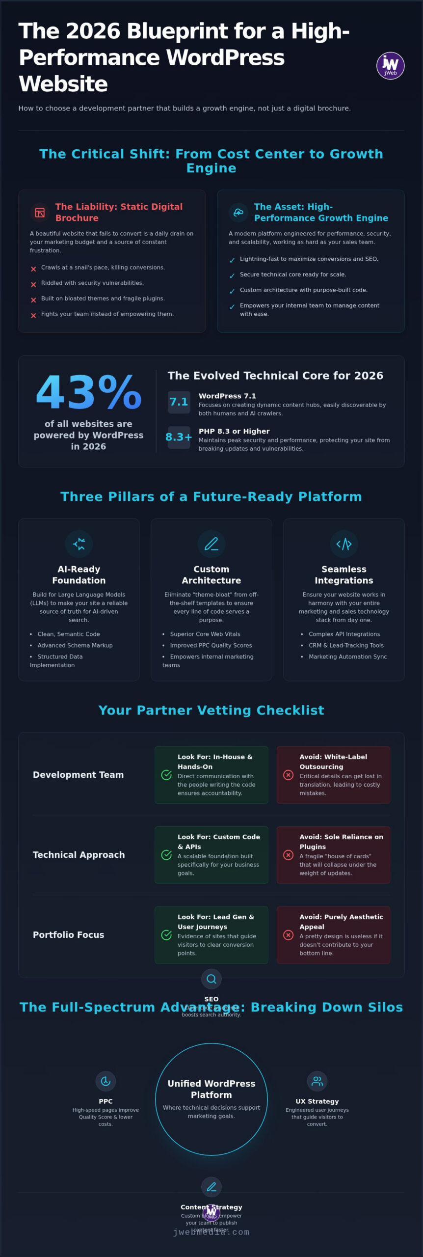 The Definitive Guide to Choosing a WordPress Development Agency in 2026