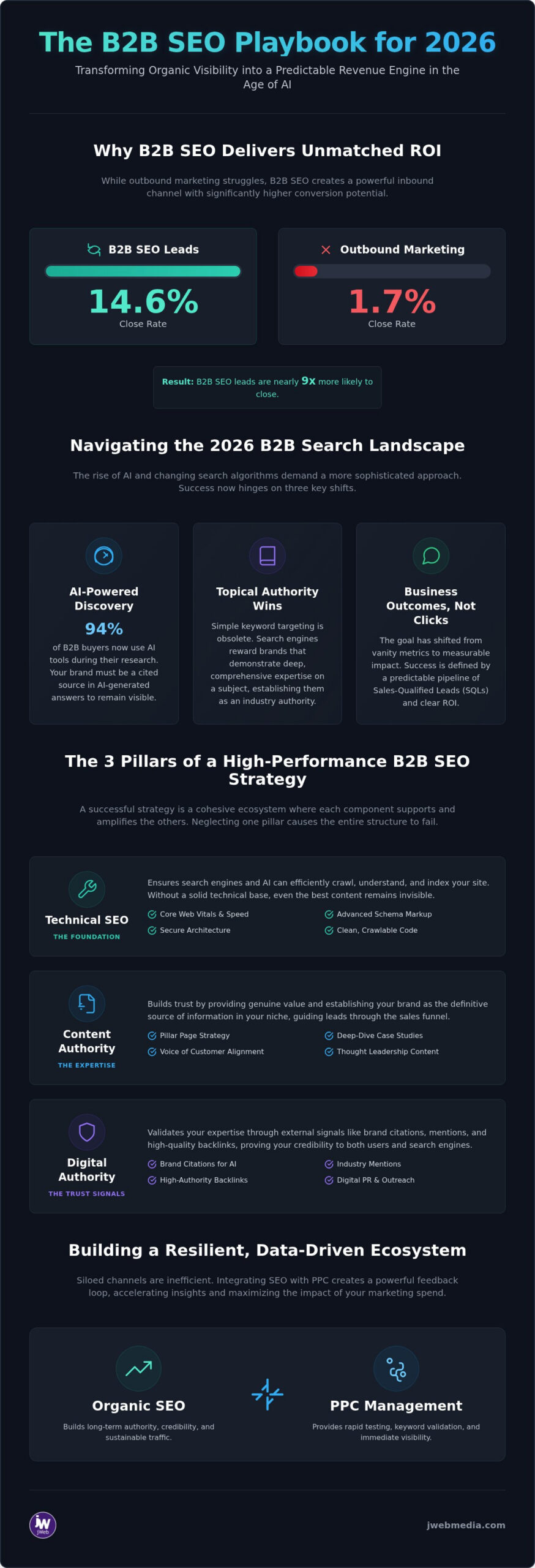 Strategic B2B SEO Services: Driving Pipeline Growth and Authority in 2026