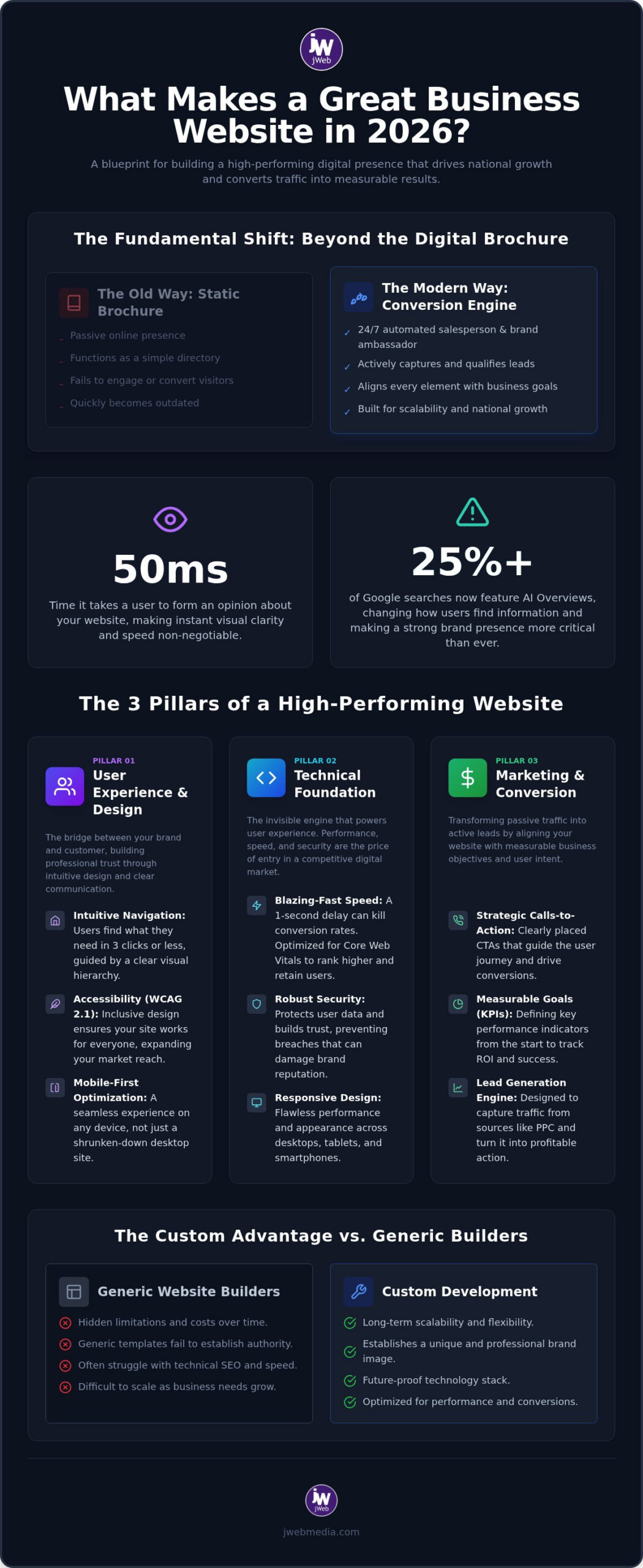 What Makes a Good Business Website in 2026? The Strategic Blueprint