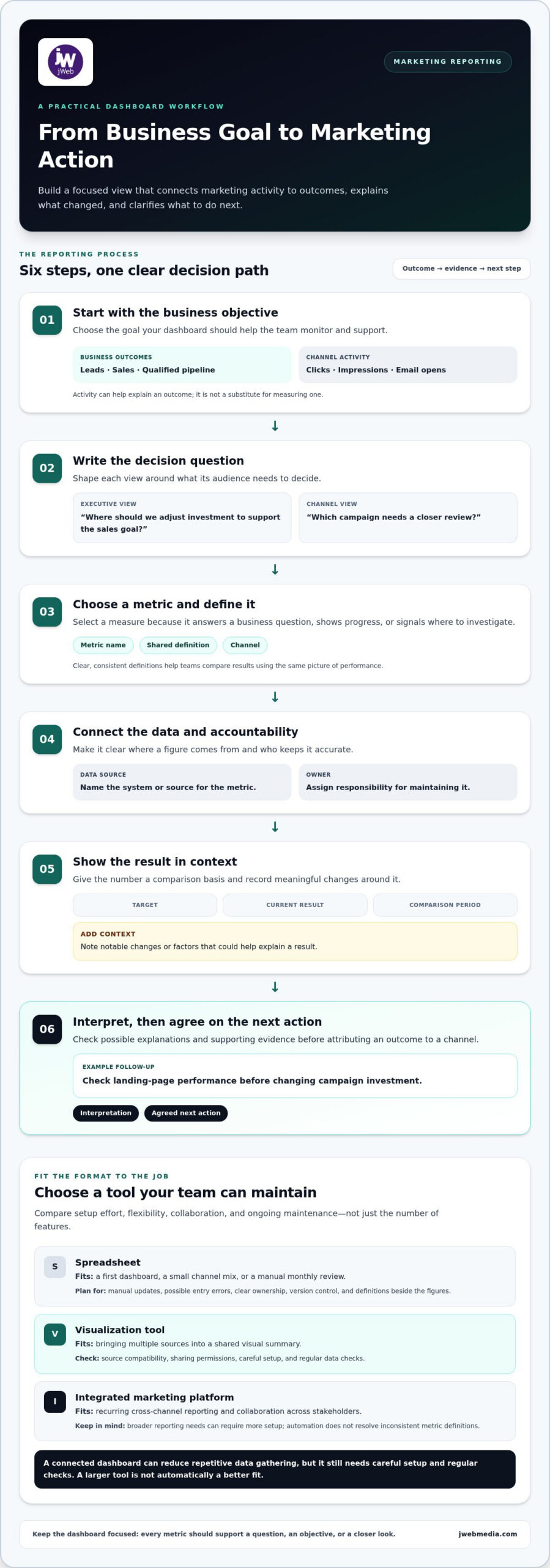 Marketing Reporting Dashboard Template: Build a Clear, Useful Dashboard in 2026