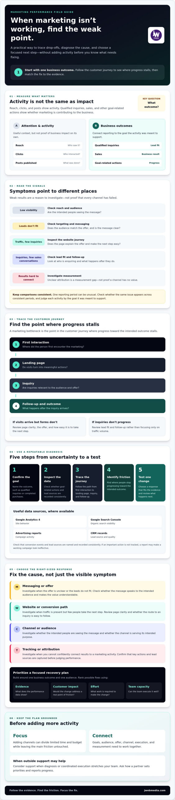 What to Do When Marketing Fails: 2026 Action Plan